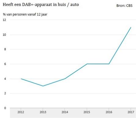 CBS: Aantal Nederlanders met DAB+ in jaar tijd bijna verdubbeld